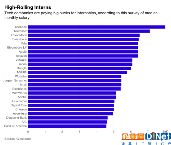 美國哪些公司實習(xí)生工資高？Facebook每月給5萬5