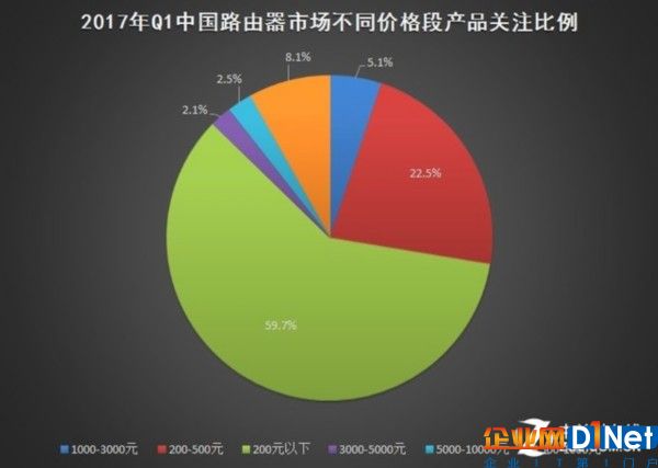 2017年Q1中國(guó)基礎(chǔ)網(wǎng)絡(luò)硬件市場(chǎng)研究報(bào)告 