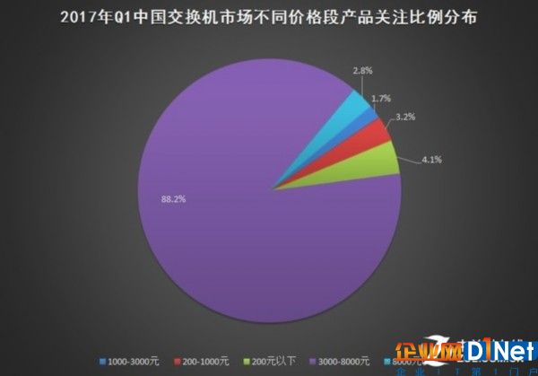 2017年Q1中國(guó)基礎(chǔ)網(wǎng)絡(luò)硬件市場(chǎng)研究報(bào)告 