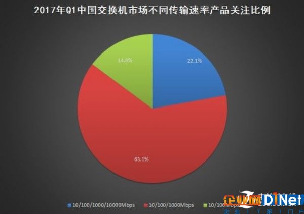 2017年Q1中國(guó)基礎(chǔ)網(wǎng)絡(luò)硬件市場(chǎng)研究報(bào)告 