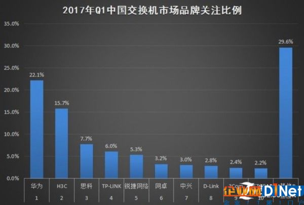 2017年Q1中國(guó)基礎(chǔ)網(wǎng)絡(luò)硬件市場(chǎng)研究報(bào)告 