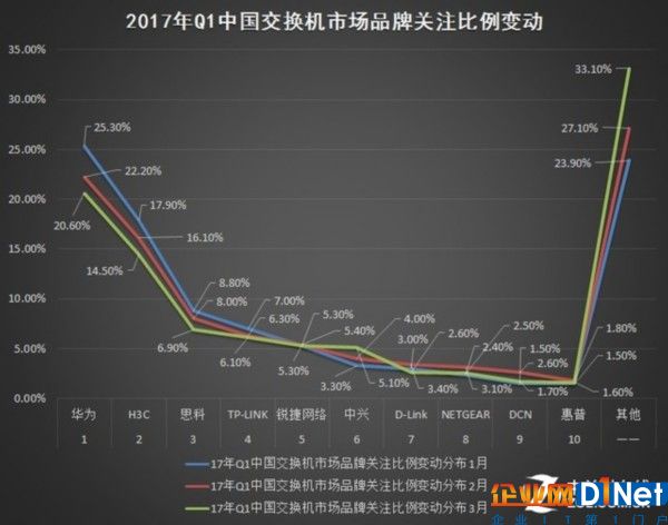 2017年Q1中國(guó)基礎(chǔ)網(wǎng)絡(luò)硬件市場(chǎng)研究報(bào)告 