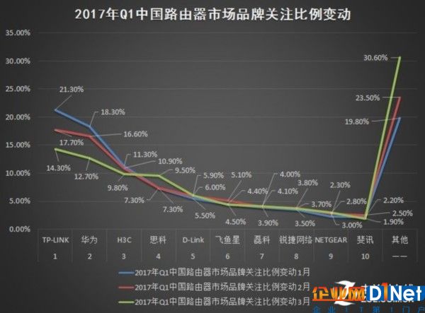 2017年Q1中國(guó)基礎(chǔ)網(wǎng)絡(luò)硬件市場(chǎng)研究報(bào)告 