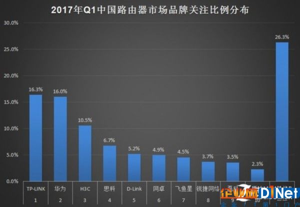 2017年Q1中國(guó)基礎(chǔ)網(wǎng)絡(luò)硬件市場(chǎng)研究報(bào)告 