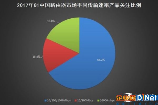 2017年Q1中國(guó)基礎(chǔ)網(wǎng)絡(luò)硬件市場(chǎng)研究報(bào)告 