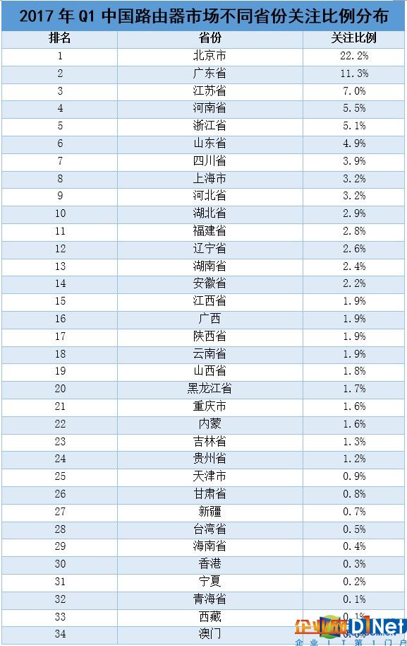 2017年Q1中國(guó)基礎(chǔ)網(wǎng)絡(luò)硬件市場(chǎng)研究報(bào)告 