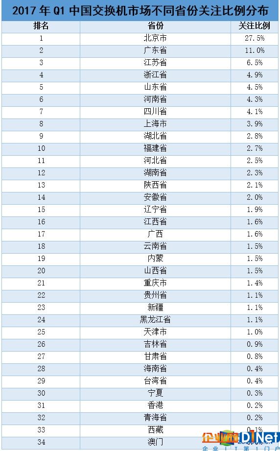 2017年Q1中國(guó)基礎(chǔ)網(wǎng)絡(luò)硬件市場(chǎng)研究報(bào)告 