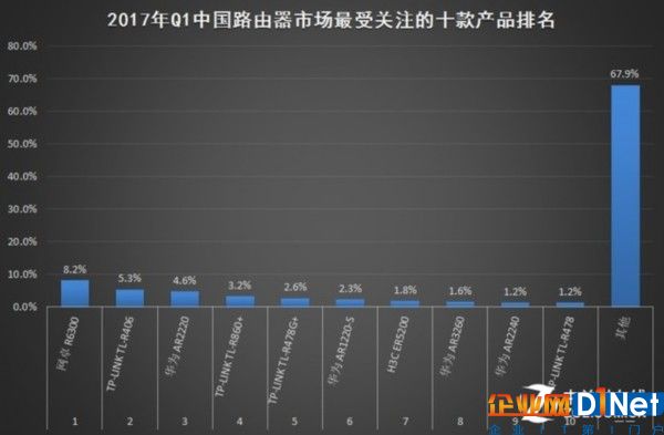 2017年Q1中國(guó)基礎(chǔ)網(wǎng)絡(luò)硬件市場(chǎng)研究報(bào)告 