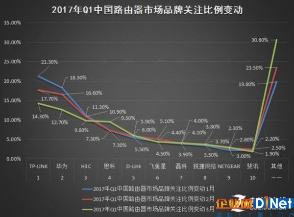 2017年Q1中國(guó)基礎(chǔ)網(wǎng)絡(luò)硬件市場(chǎng)研究報(bào)告 