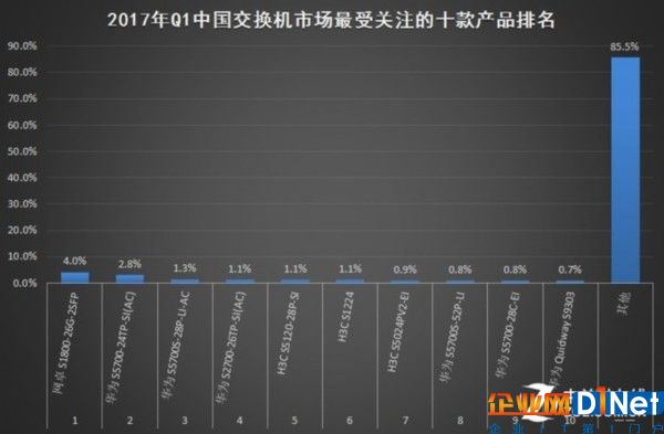 2017年Q1中國(guó)基礎(chǔ)網(wǎng)絡(luò)硬件市場(chǎng)研究報(bào)告 