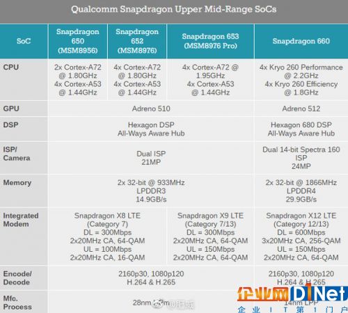 驍龍660比653有啥提升？更多細節(jié)披露