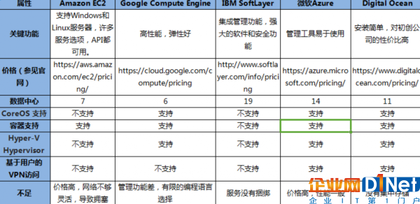 一個Java程序員眼中的國外IaaS服務(wù)選型