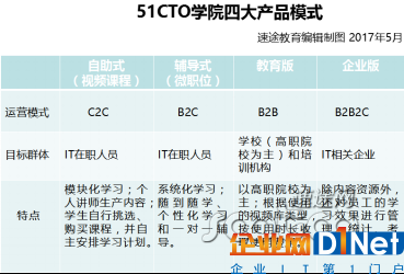 專訪51CTO學(xué)院聯(lián)合創(chuàng)始人邱文平：沒有自有講師的IT培訓(xùn)機構(gòu)是怎么火的?