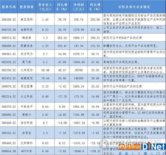 安防上市企業(yè)業(yè)績