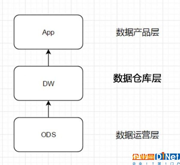 大數(shù)據(jù)環(huán)境下該如何優(yōu)雅地設(shè)計數(shù)據(jù)分層