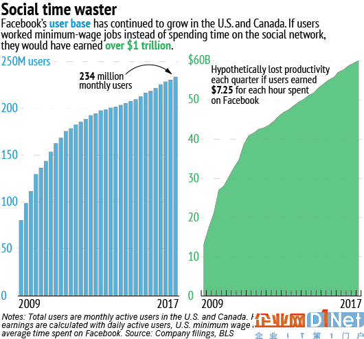 FB上市五周年：北美經(jīng)濟損失上萬億美元