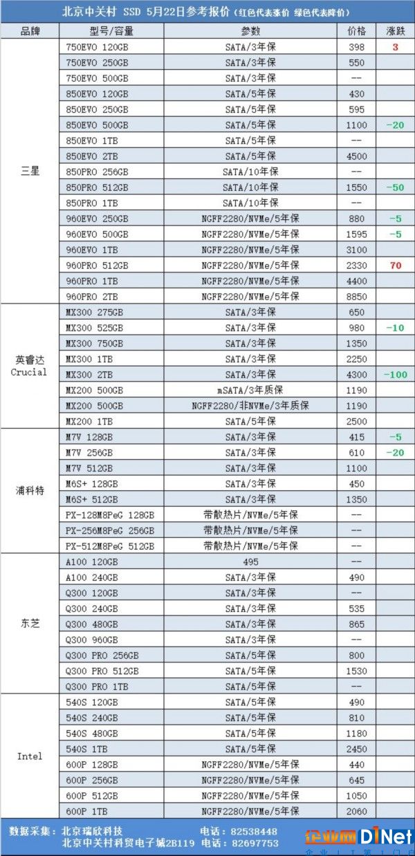 SSD主流產(chǎn)品呈降價趨勢 5月22日SSD報價 