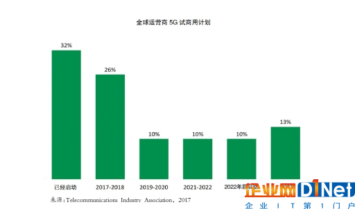 AT&T發(fā)布年內(nèi)5G測(cè)試計(jì)劃