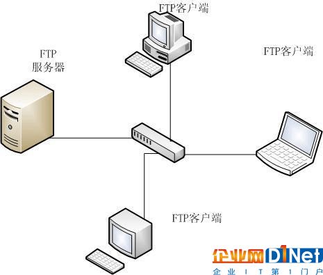 有了對(duì)FTP服務(wù)的了解之后，F(xiàn)TP服務(wù)器又是什么？即用于接收FTP連接請(qǐng)求的計(jì)算機(jī)、服務(wù)器或FTP站點(diǎn)。