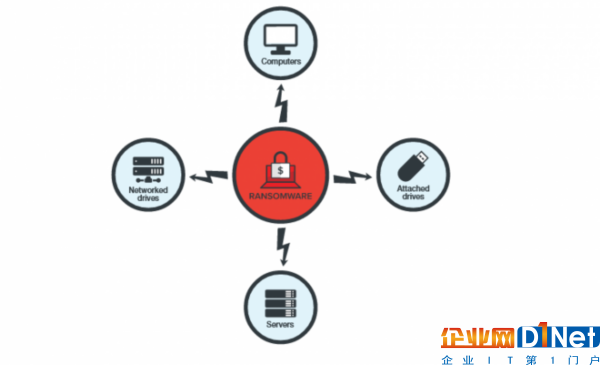 [圖]2016年：勒索病毒造成損失預(yù)估超過10億美元