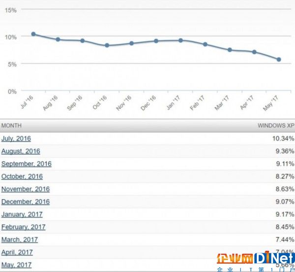 the-wannacry-effect-users-abandon-windows-xp-en-masse-516185-2.jpg