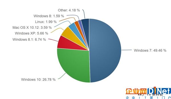 微軟無解！Win10用戶突然減少：裝回Win7