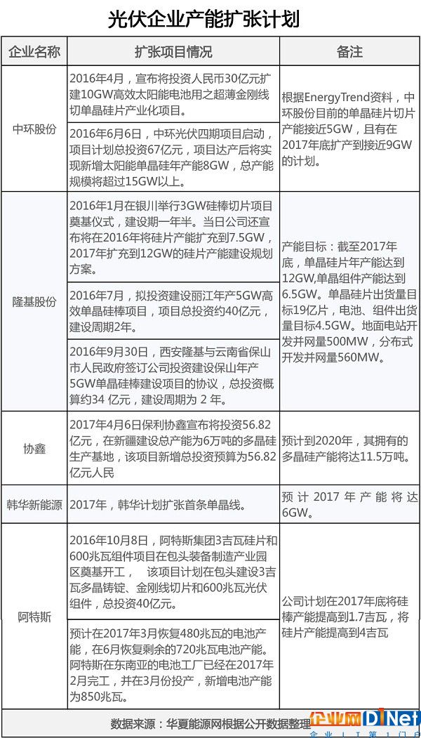 新一波光伏擴(kuò)產(chǎn)潮來襲，誰會(huì)成為倒下的第一張多米諾？