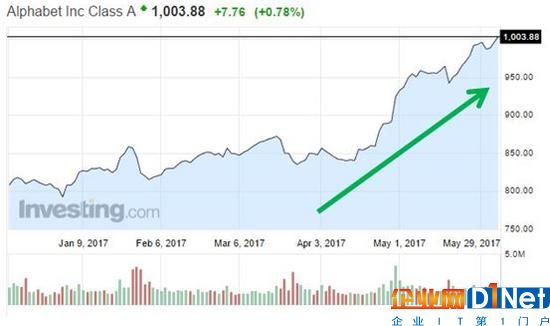 繼亞馬遜之后 谷歌也成功躋身“1000美元俱樂(lè)部”