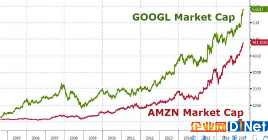 繼亞馬遜之后 谷歌也成功躋身“1000美元俱樂(lè)部”