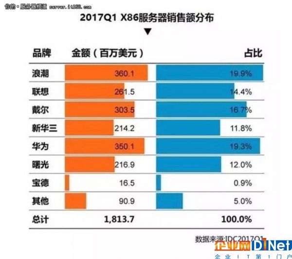 2017年Q1中國服務(wù)器市場份額新鮮出爐