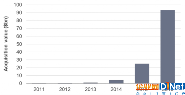 TMT群雄逐鹿loT 2016年收購交易額達930億美元