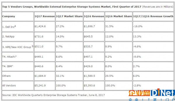 IDC：2017年第一季度全球企業(yè)存儲(chǔ)市場(chǎng)保持平穩(wěn)