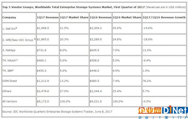 IDC：2017年第一季度全球企業(yè)存儲(chǔ)市場(chǎng)保持平穩(wěn)