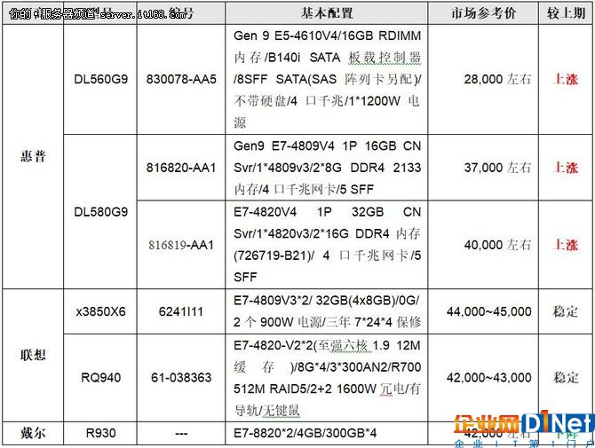 服務(wù)器價格指導(dǎo)  6月四路機架產(chǎn)品選購