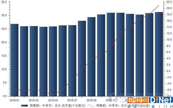 全球半導(dǎo)體銷售額