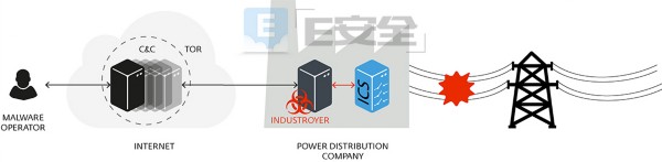 Industroyer：自震網(wǎng)病毒以來對工控系統(tǒng)的最大威脅-E安全