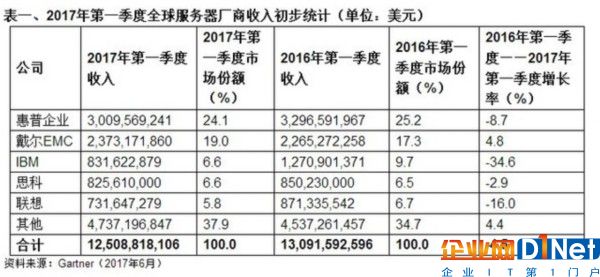 Gartner發(fā)布第一季度服務(wù)器市場報告 