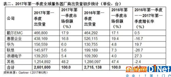 Gartner發(fā)布第一季度服務(wù)器市場報告 