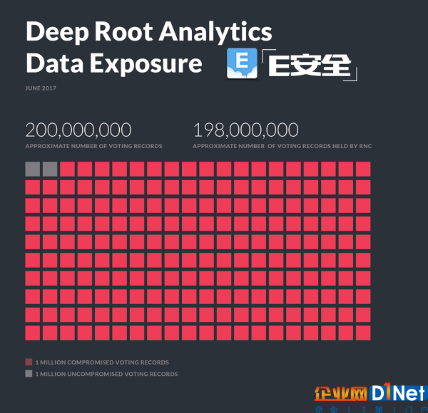 2億：走進(jìn)史上規(guī)模最大的美國選民數(shù)據(jù)泄露案-E安全