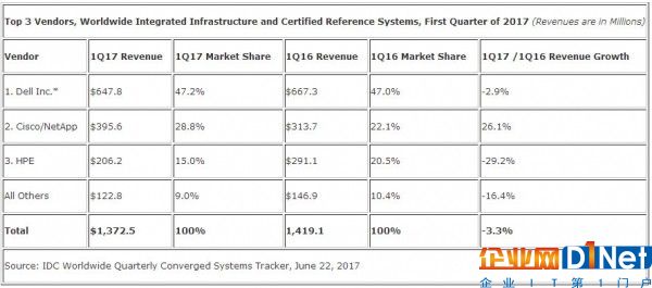 IDC：第一季度全球融合系統(tǒng)收入同比增長4.6%