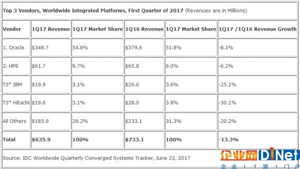 IDC：第一季度全球融合系統(tǒng)收入同比增長4.6%