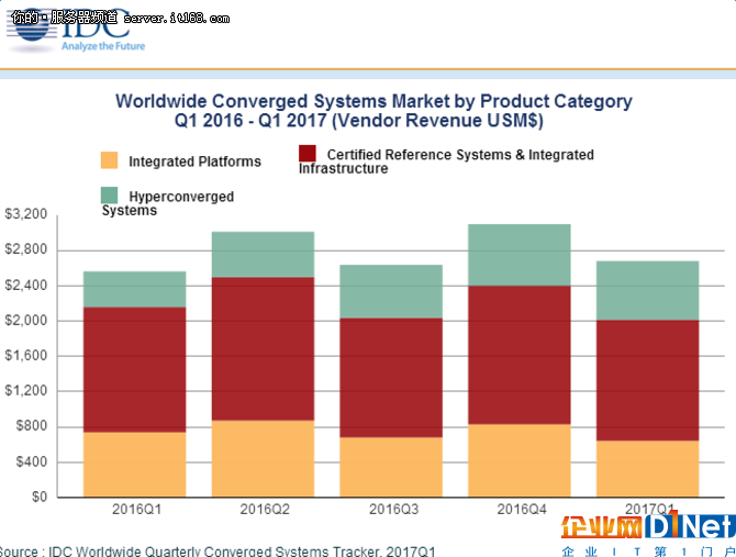 IDC發(fā)布2017年一季度全球融合系統(tǒng)報告