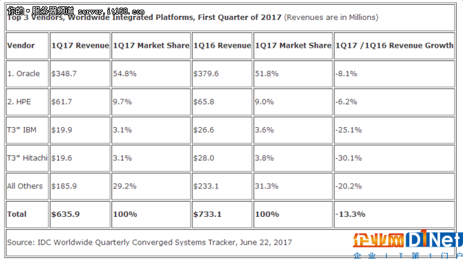 IDC發(fā)布2017年一季度全球融合系統(tǒng)報告