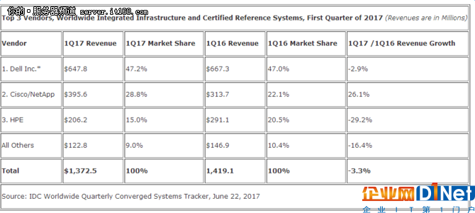 IDC發(fā)布2017年一季度全球融合系統(tǒng)報告