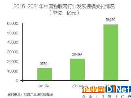 物聯(lián)網(wǎng)大爆炸來臨  中國領跑世界？ 