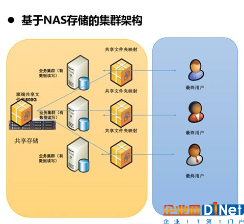 公檢法卷宗類海量文件基于NAS存儲數(shù)據(jù)異地容災(zāi)難訣竅