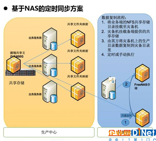 公檢法卷宗類海量文件基于NAS存儲數(shù)據(jù)異地容災(zāi)難訣竅