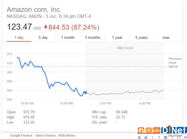 亞馬遜暴跌87%！蘋果暴漲348%！這都是數(shù)據(jù)烏龍