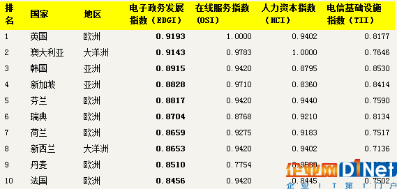 2016年聯(lián)合國電子政務(wù)報(bào)告(新加坡排名第4)