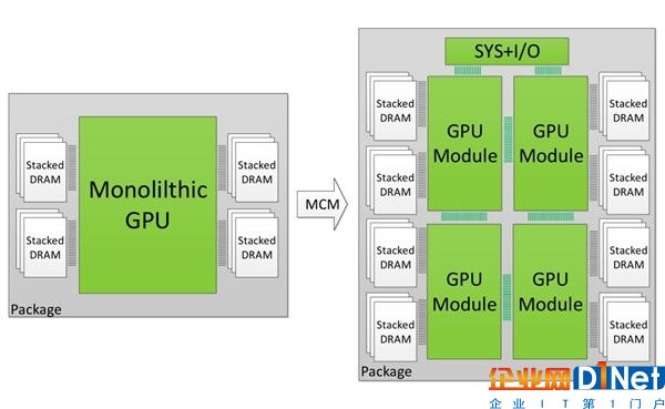 NVIDIA展示GPU多芯片集成技術(shù)：顯卡性能/流處理器數(shù)爆發(fā)